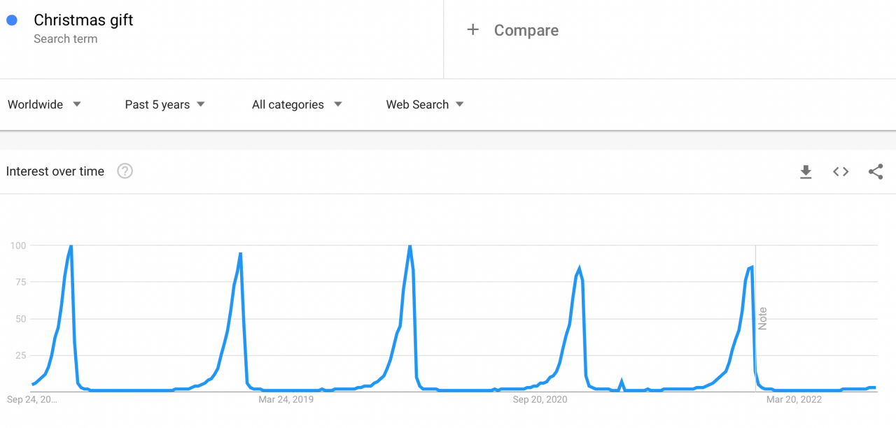 Christmas gift on a Google Trends graph