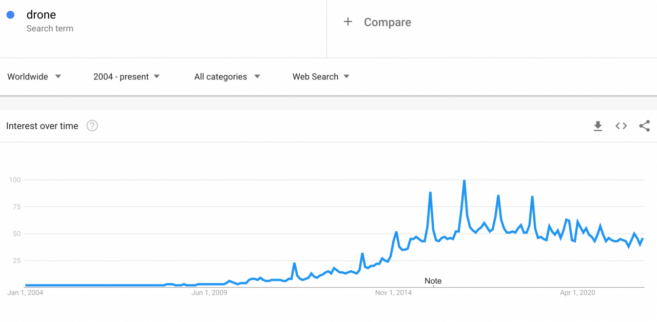 a picture showing how drones are popular on the Internet