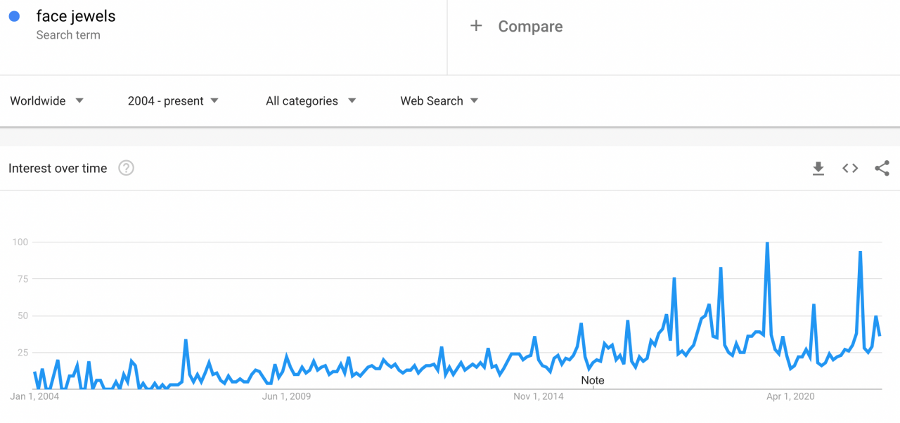 an image that shows the rise of popularity of face jewels