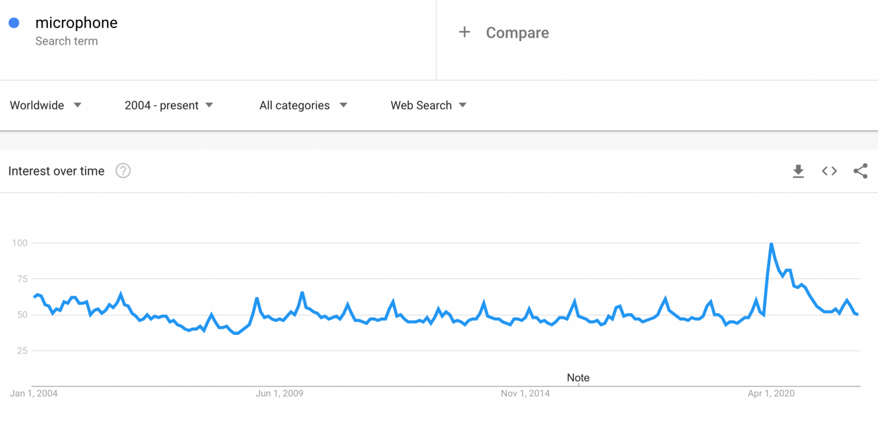 a screenshot that shows the popularity of buy a microphone search request