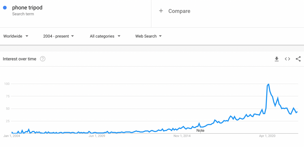 Google Trends graph showing the interest in phone tripods