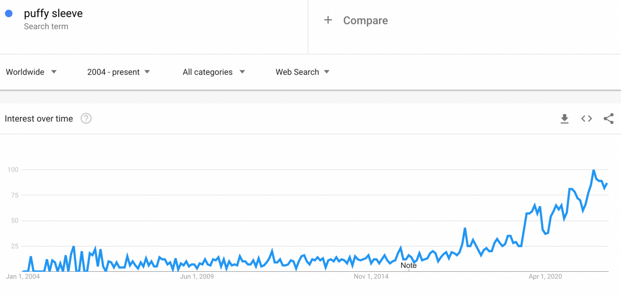 a screenshot showing the popularity of the puffy sleeve clothing search request