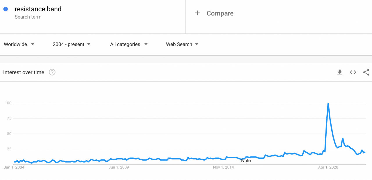 a picture showing how popular exercise bands are on the market