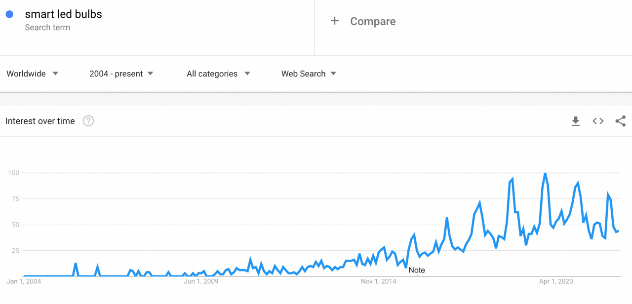 an image showing the rising quantity of the smart bulb search request