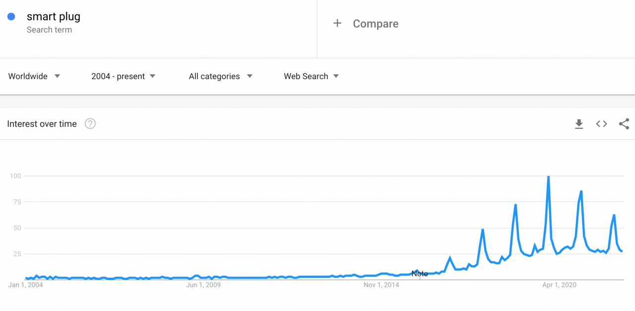 a picture showing the rise of demand for smart plug