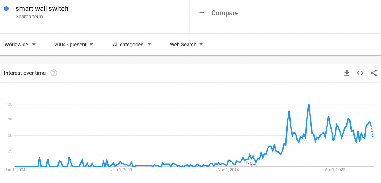 an image that shows the rise of demand for smart wall switch