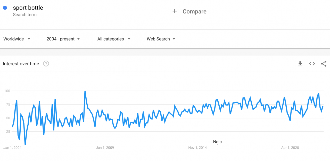 a screenshot showing the popularity of the sports bootle search request