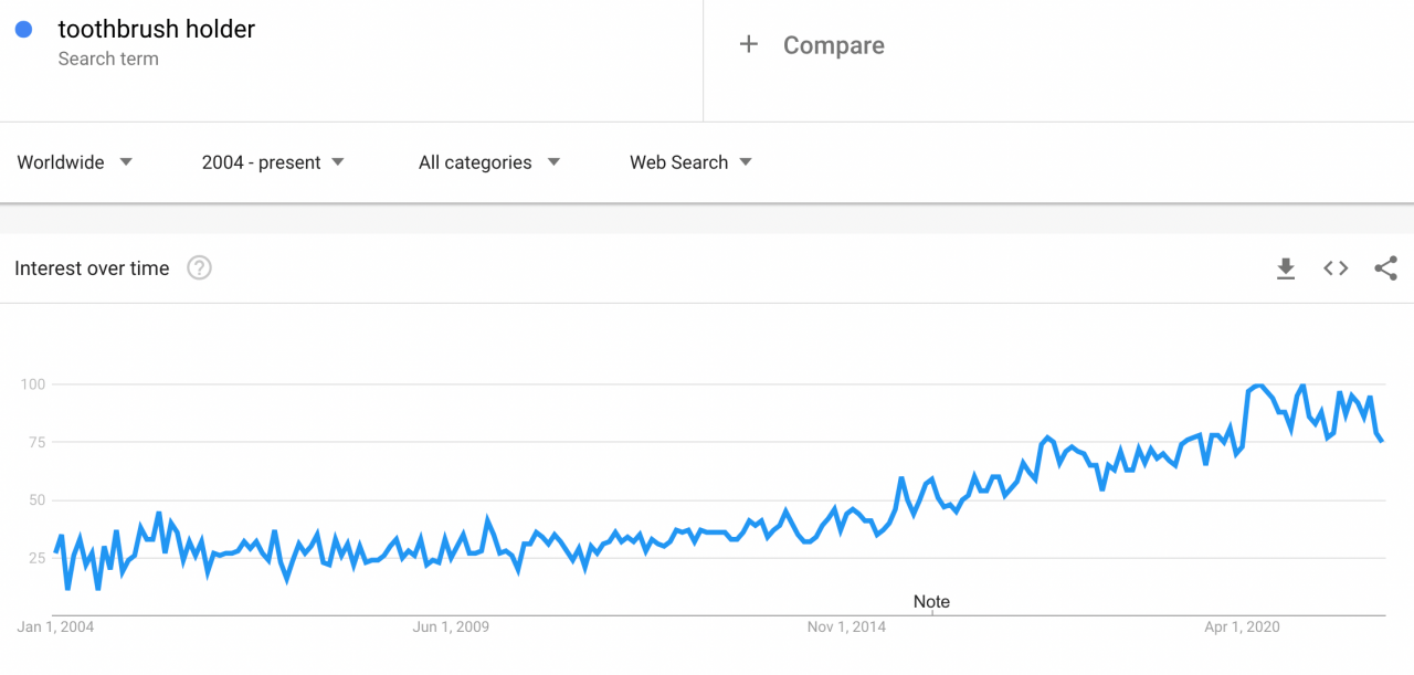 a picture showing is it profitable to consider selling toothbrush holders