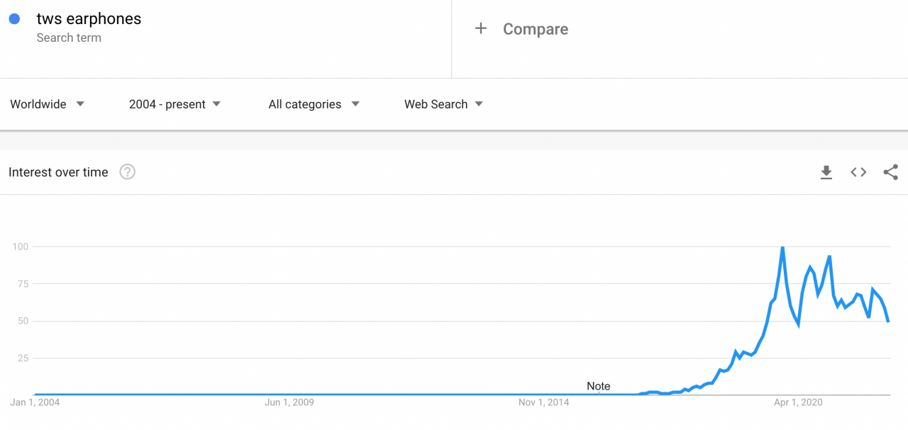 a picture showing the rise of demand for tws earphones