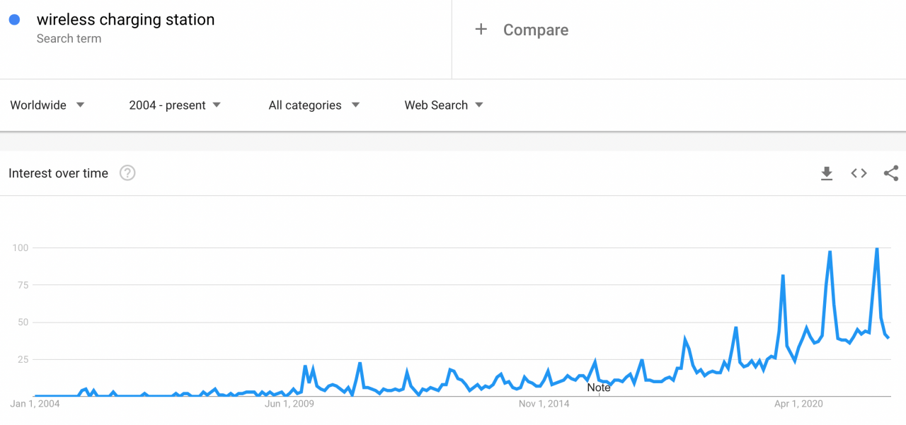 google trends charging wireless station