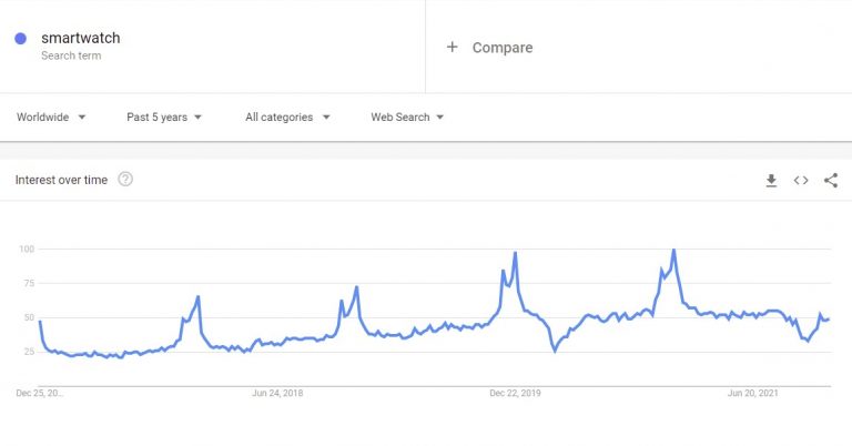 best dropshipping product to sell google trends graphic for smartwatch
