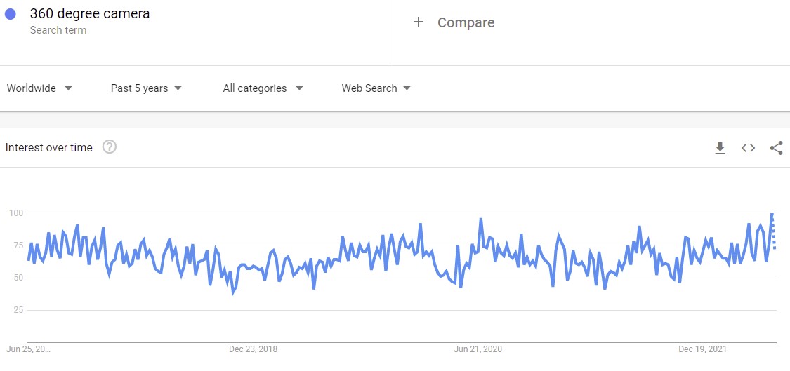 According to Google Trends, the interest for 360 degree cameras is on the rise