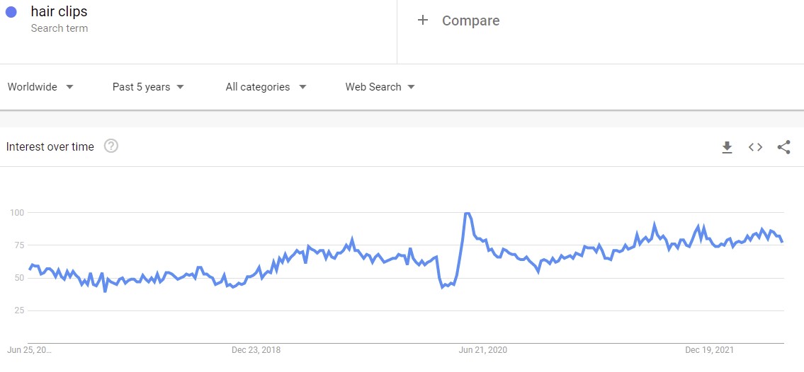 According to Google Trends, the interest for hair clips and barrettes is on the rise