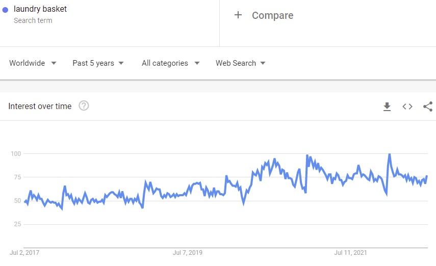 Niche Products To Sell In Your Dropshipping Store In 2022: Laundry basket google trends