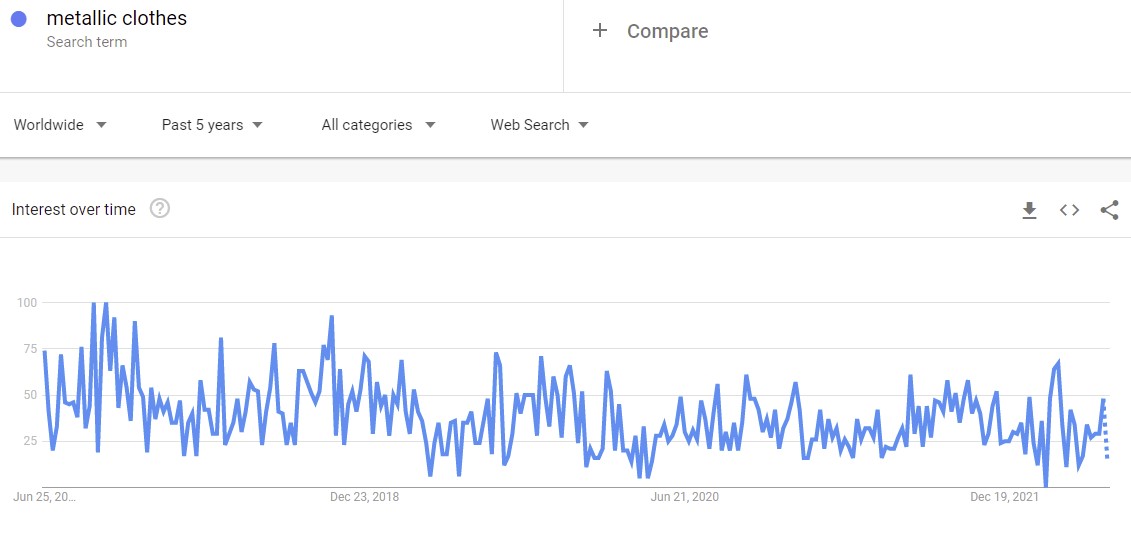 Search volume dynamics for metallic clothes on Google Trends