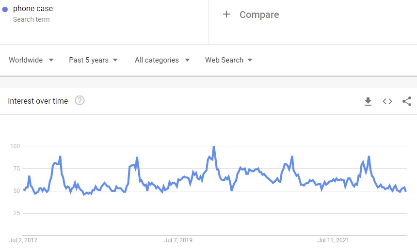  Niche Products To Sell In Your Dropshipping Store In 2022: lifestyle items google trends