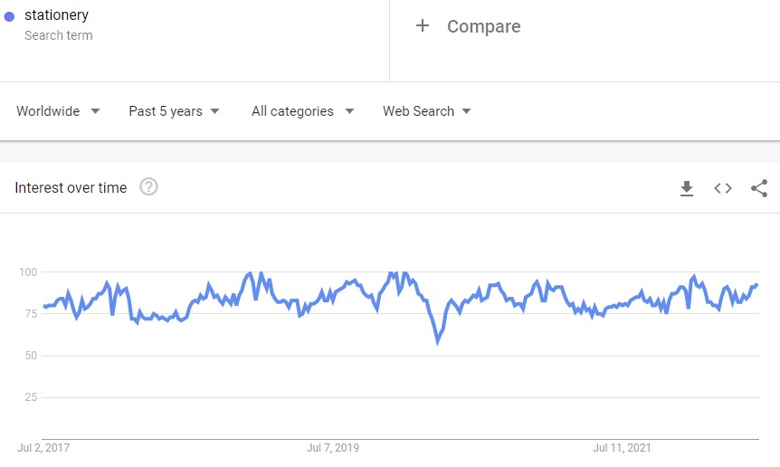 Niche Products To Sell In Your Dropshipping Store In 2022: home office google trends