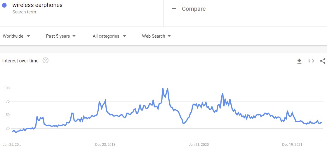 Interest for wireless earphones on Google Trends is rising, which indicates a new dropshipping niche idea for 2022