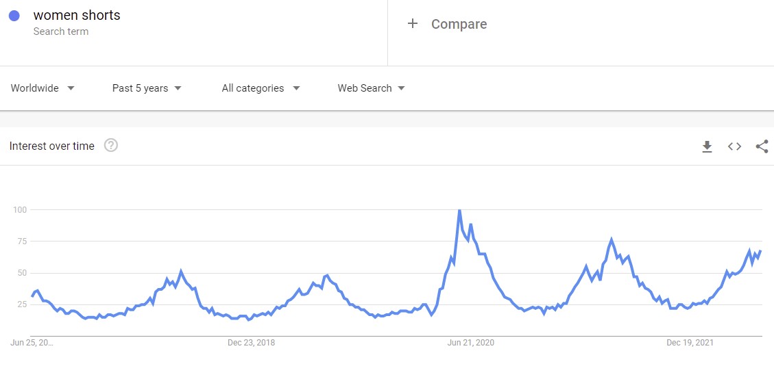 Screenshot of Google Trends showing the interest level for women shorts. Good news for those looking for dropshipping niche ideas.