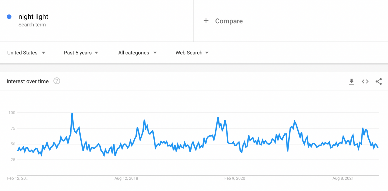 google trends search resutlts for night lights