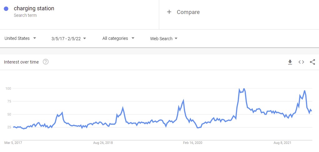 a picture showing google trends graphic for charging station