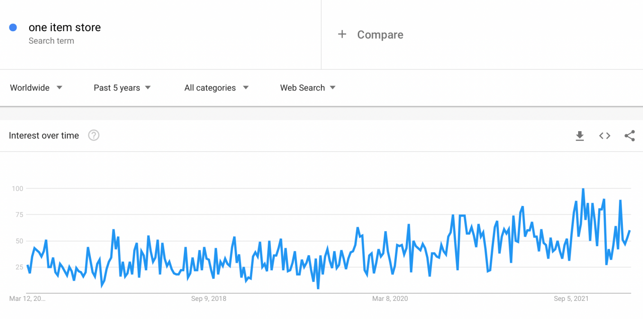 One Product Store Google Trend