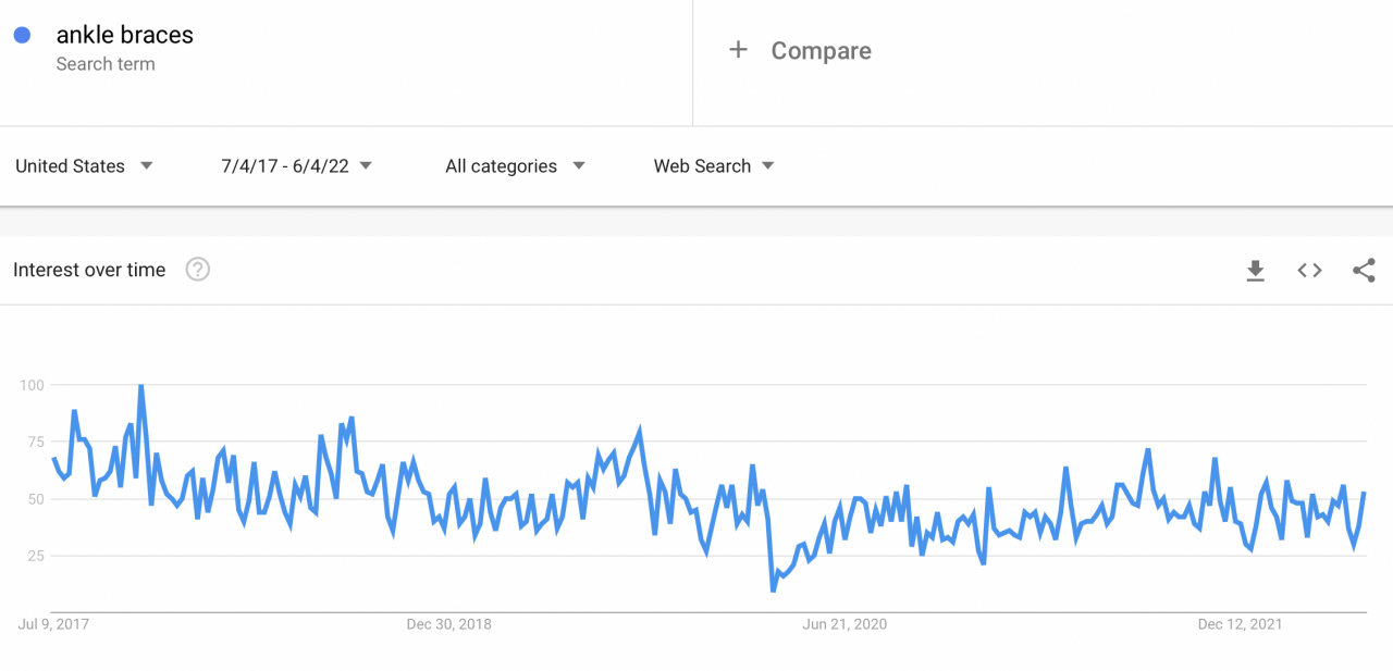 google trends graphic showing interest for ankle braces