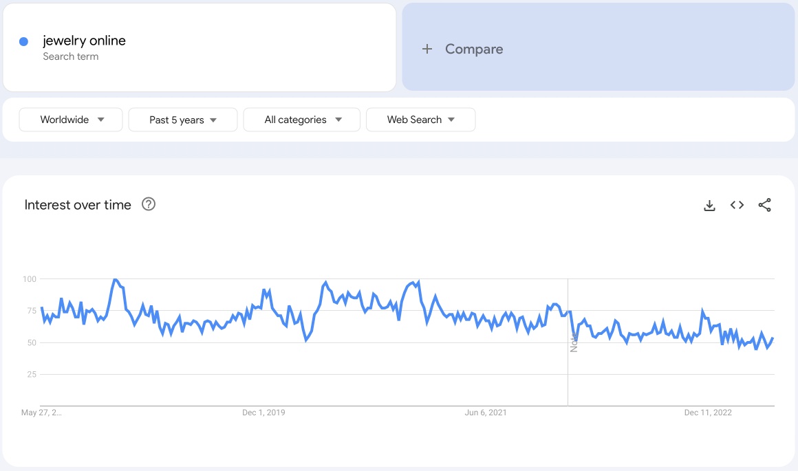 Google Trends graph showing why dropship jewelry online