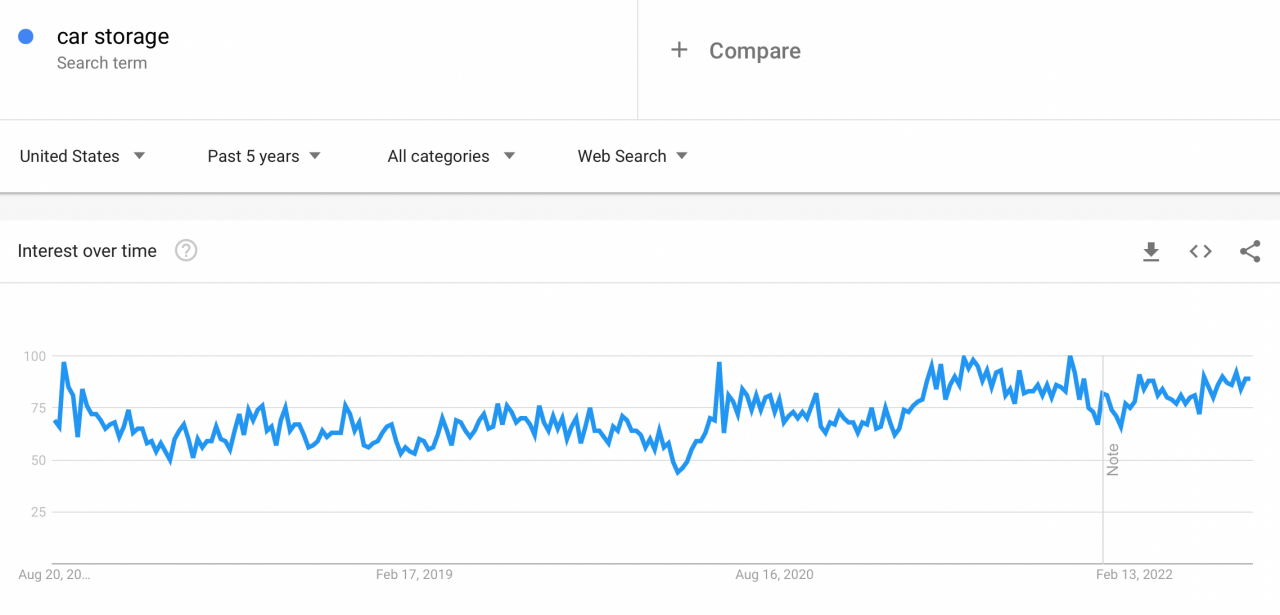 Google Trends graph showing demand for car storage equipment