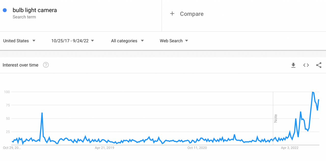 Interest in bulb light cameras as seen by Google Trends