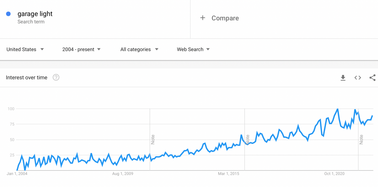 Interest in garage lights as seen by Google Trends