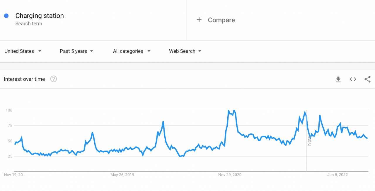 a picture showing google trends graphic for charging station