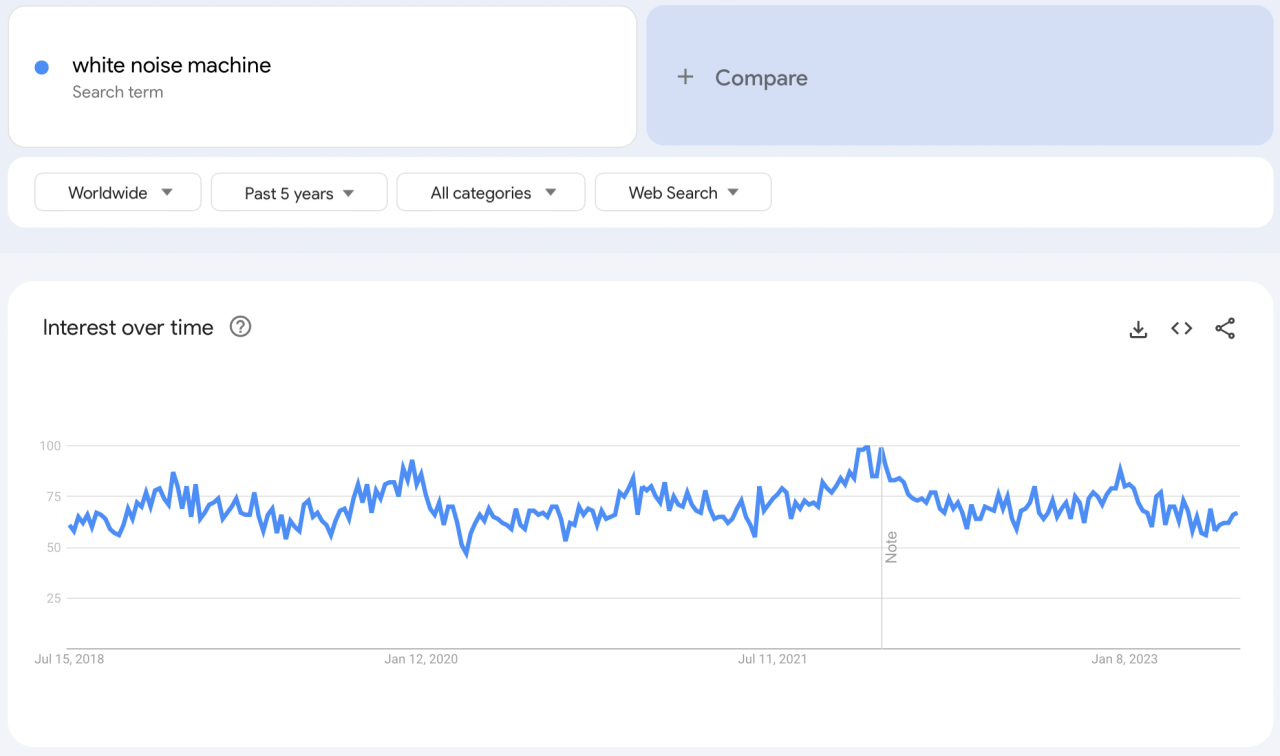 a picture showing how noise machines are popular on the market