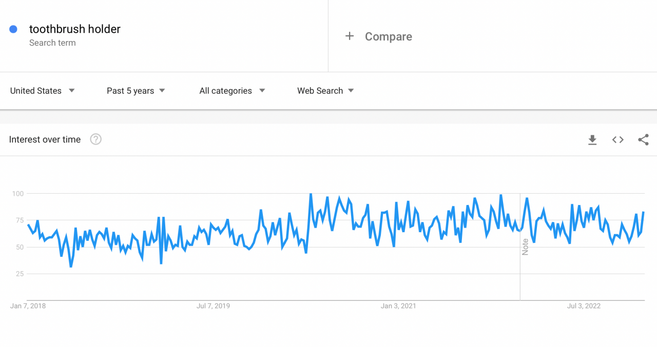 google-trends-interest-chart-for-toothbrush-holders-1280x677.png