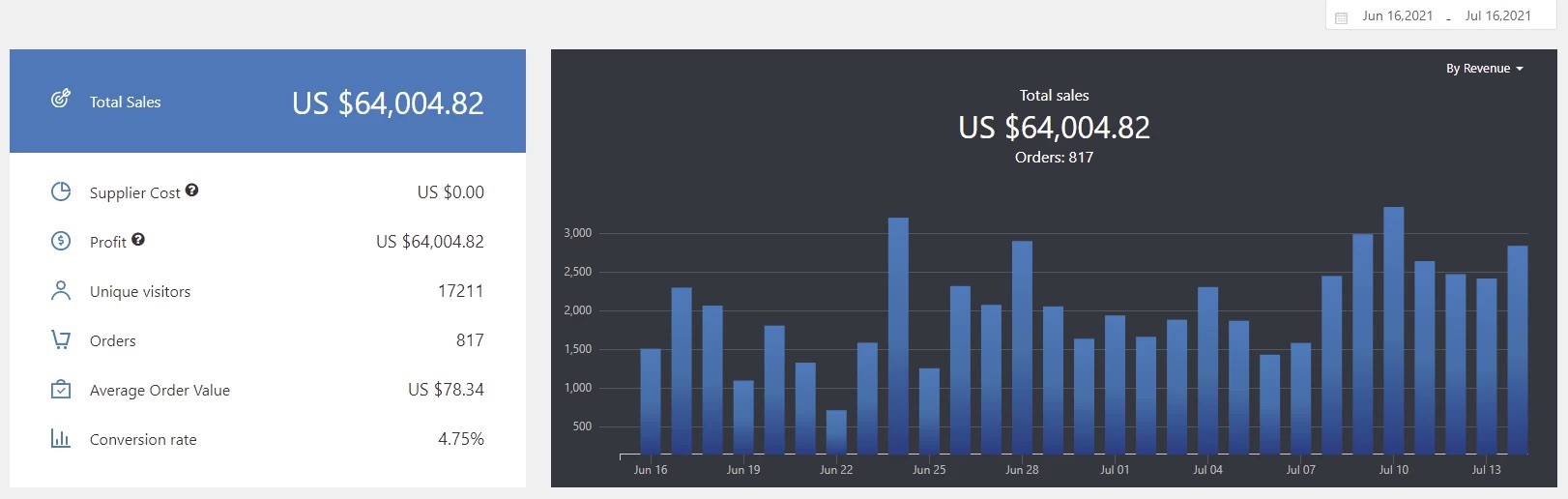 a picture showing Mary's dropshipping case study revenues after teaming up with Sellvia