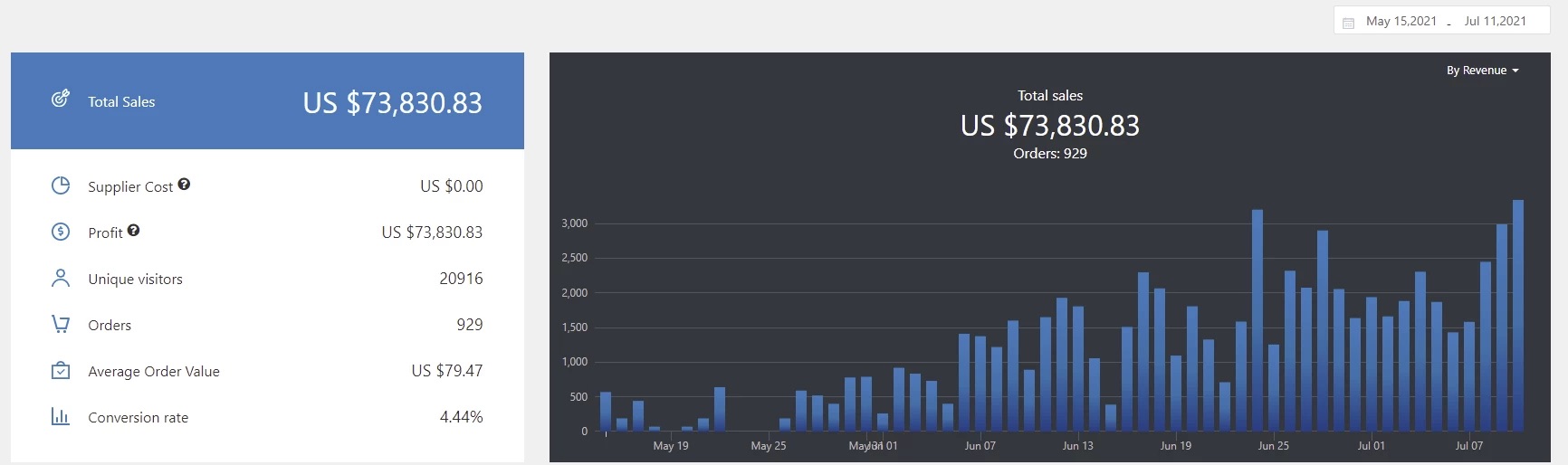 a picture showing the results of Mary's dropshipping case study