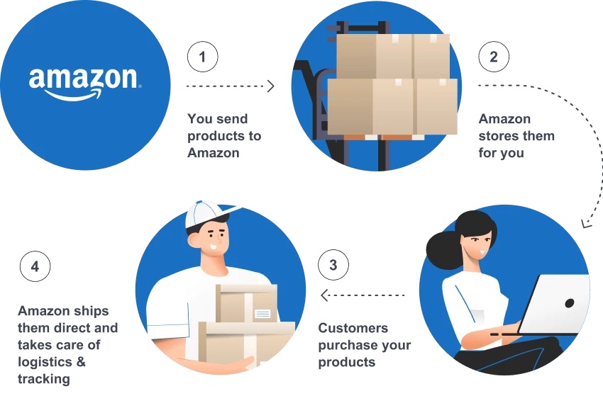 How Amazon FBA for beginners works