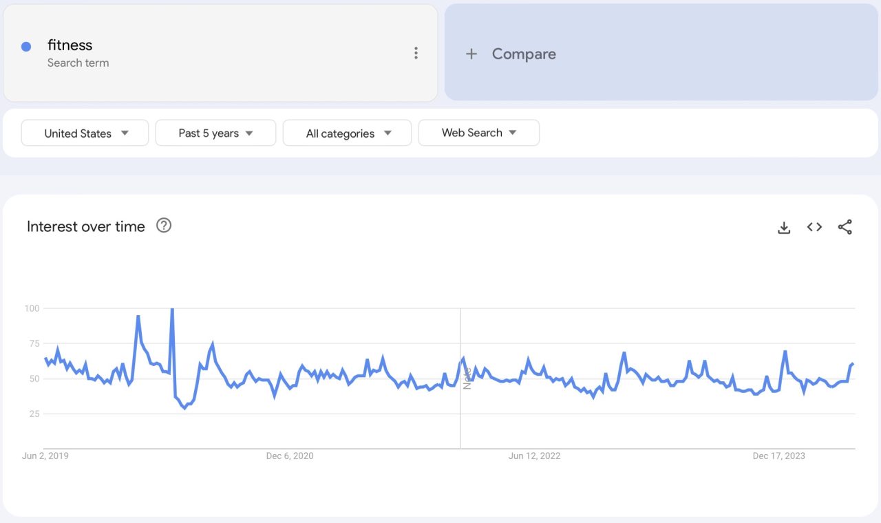 Niche Products To Sell In Your Dropshipping Store In 2024: fitness google trends