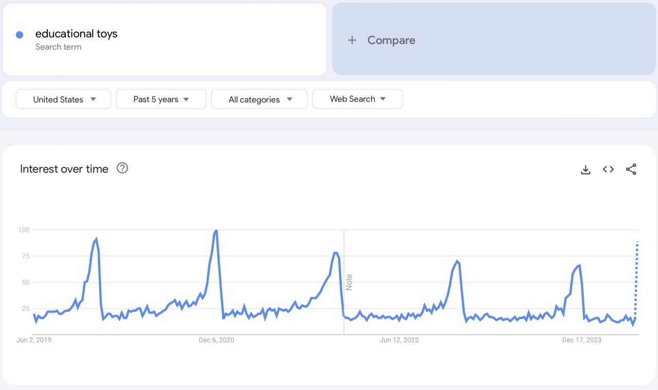 Niche Products To Sell In Your Dropshipping Store In 2024: educational toys google trends