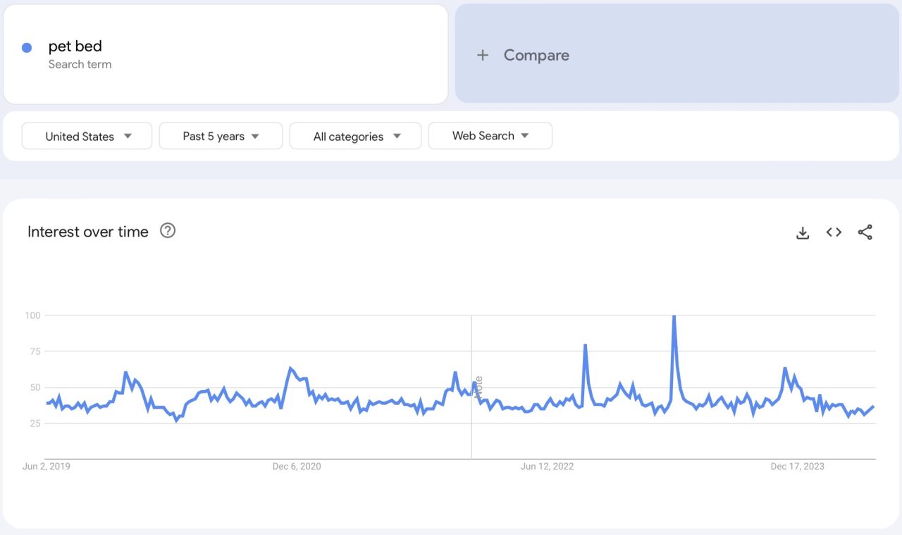Niche Products To Sell In Your Dropshipping Store In 2024: pets google trends