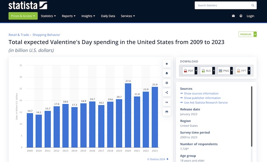 Valentine's day sales by year