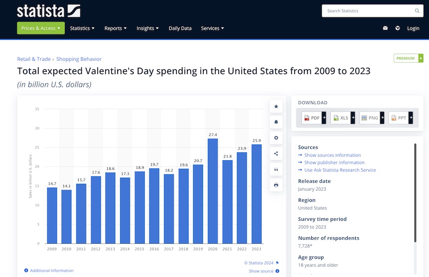 how much you can earn on Valentine's day