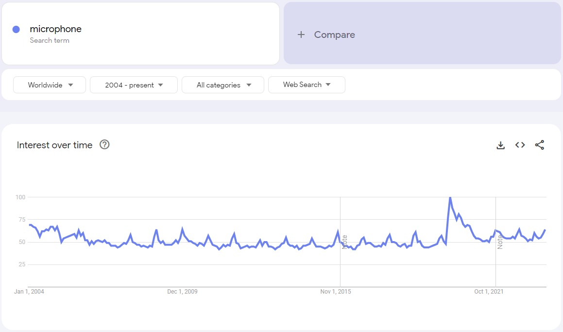a screenshot that shows the popularity of buy a microphone search request