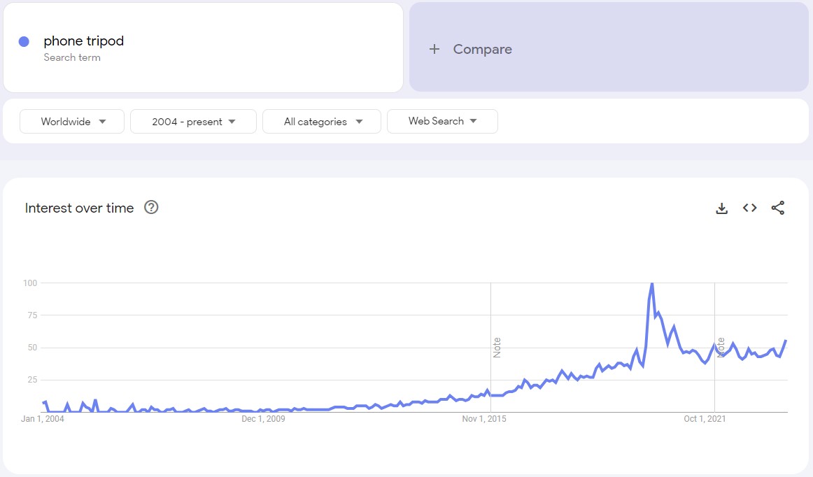 Google Trends graph showing the interest in phone tripods
