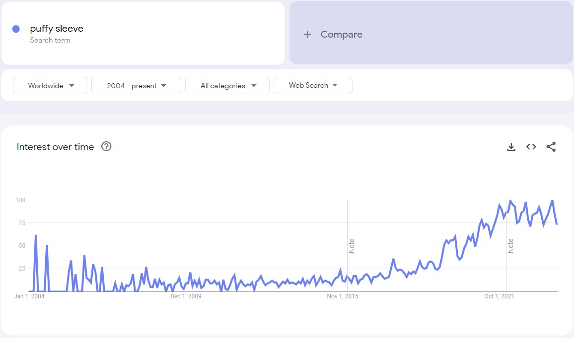 a screenshot showing the popularity of the puffy sleeve clothing search request