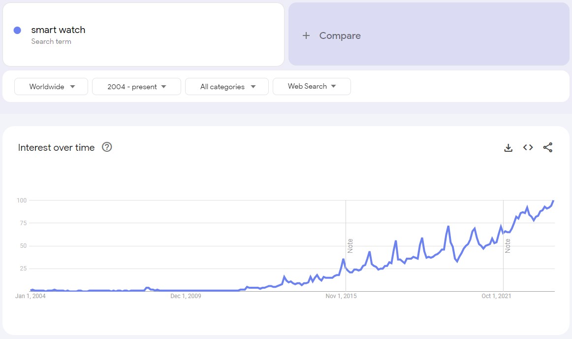 google trends graph smartwatch