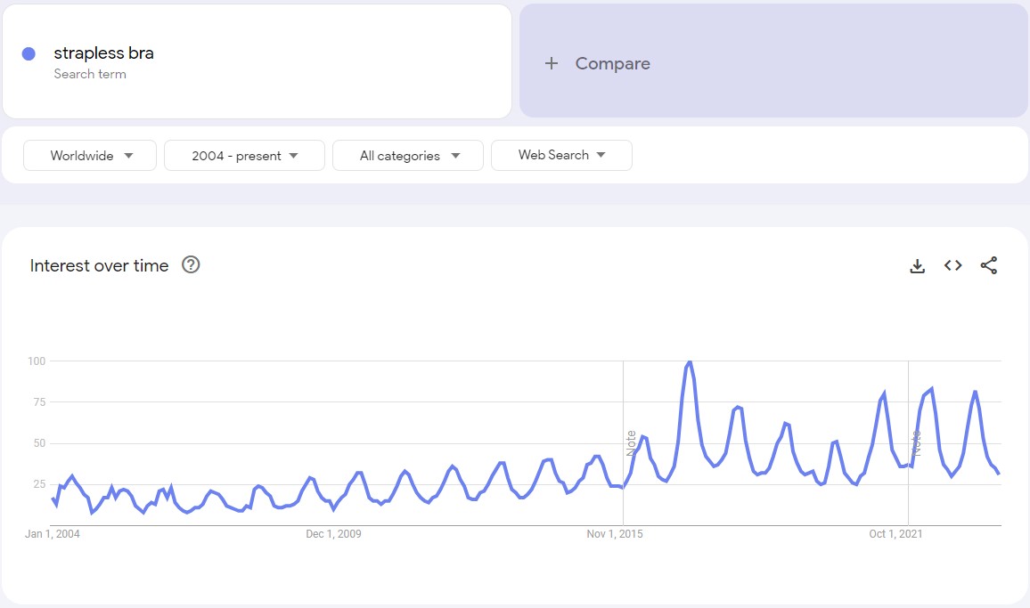google trends graph showing strapless bra