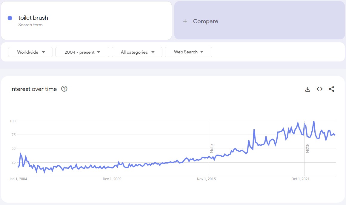 google trends graph toilet brush