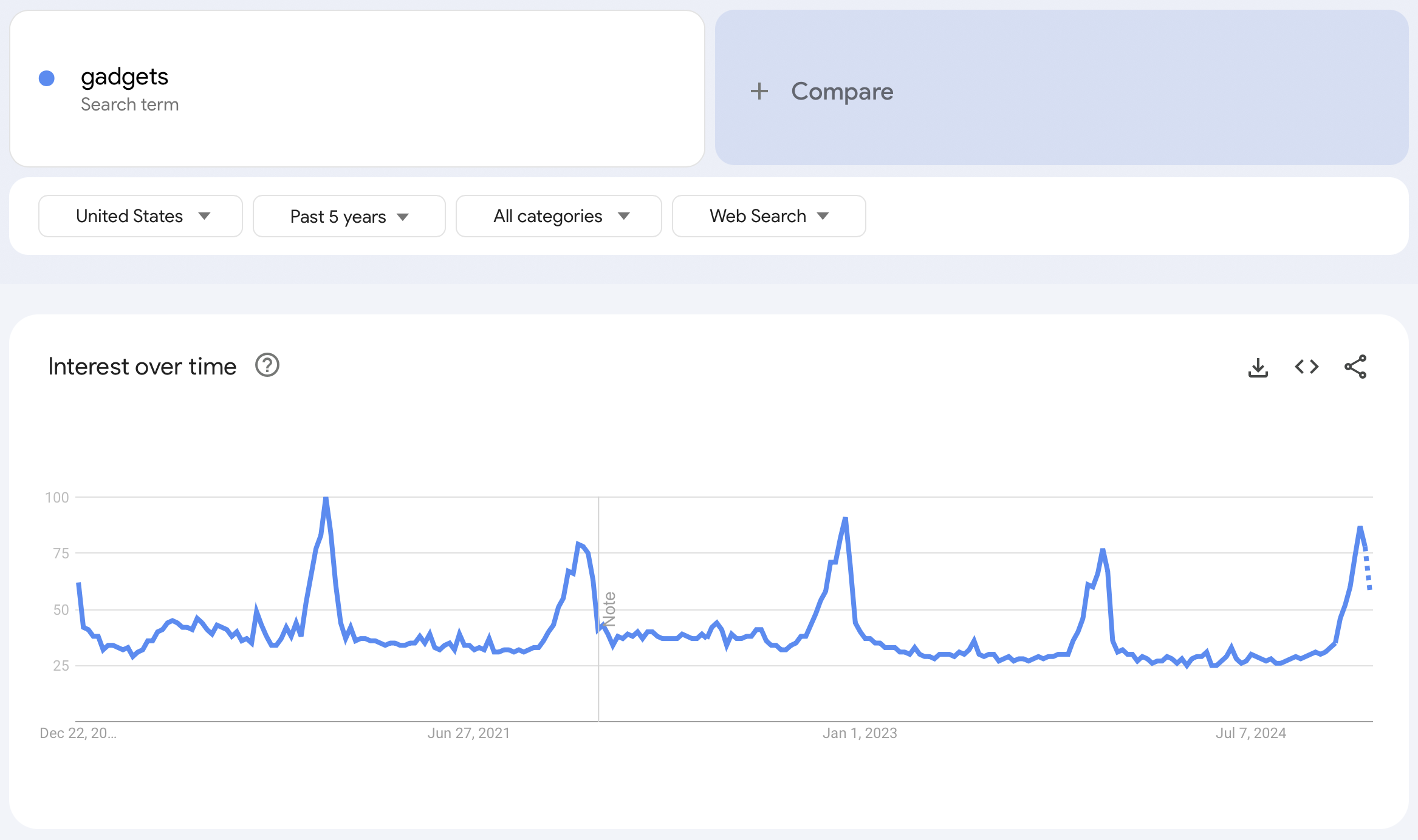 Google Trends data