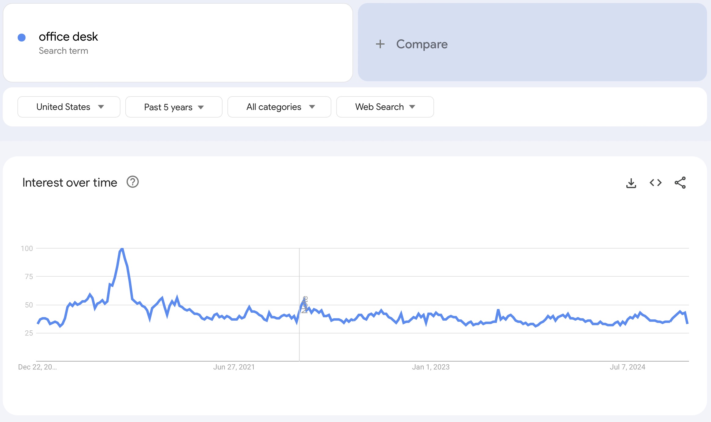 google trends